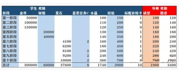 崩坏3师徒系统收益怎么样_崩坏3师徒系统收益一览