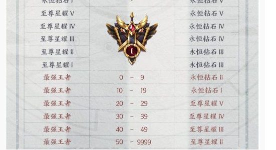 王者荣耀s17赛季段位继承规则是什么_王者荣耀s17赛季段位继承规则一览