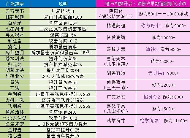 暴走大侠双修门派人物怎么选_暴走大侠双修人物选择攻略