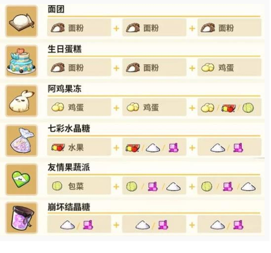 崩坏3琪亚娜的料理厨房菜谱配方是什么_崩坏3琪亚娜的料理厨房菜谱配方一览