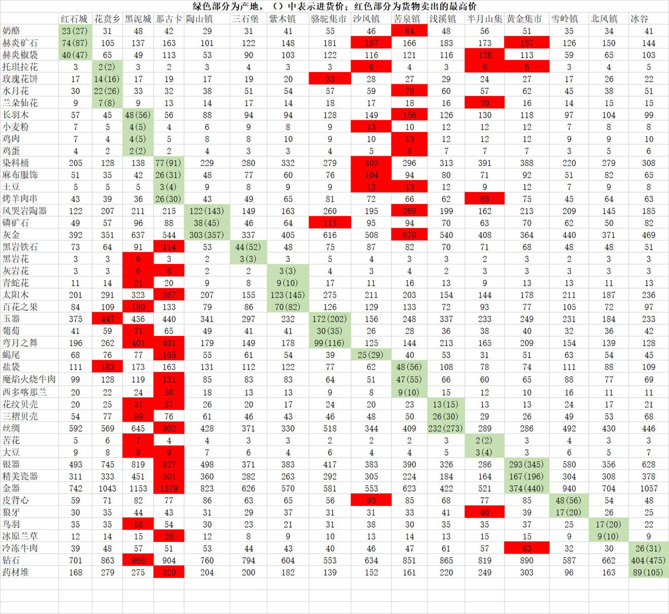 部落与弯刀全地区物品价格大全_部落与弯刀全地区物品价格汇总