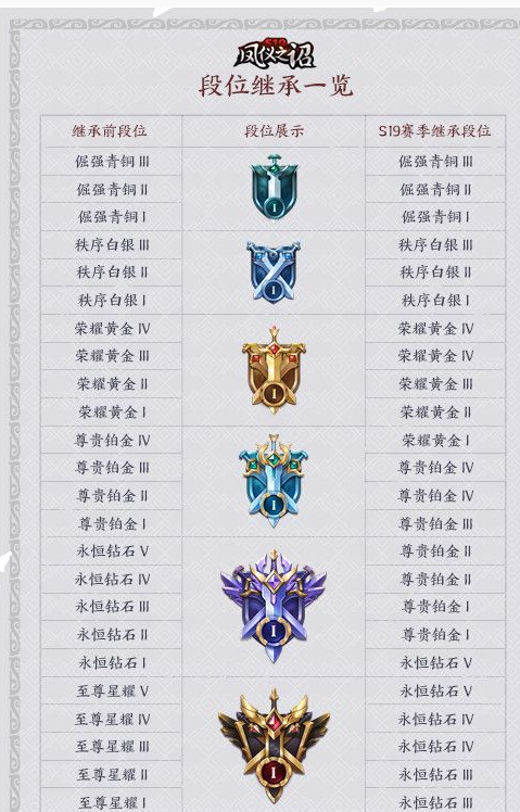 王者荣耀S19赛季段位继承规则是什么_王者荣耀S19赛季段位继承规则一览