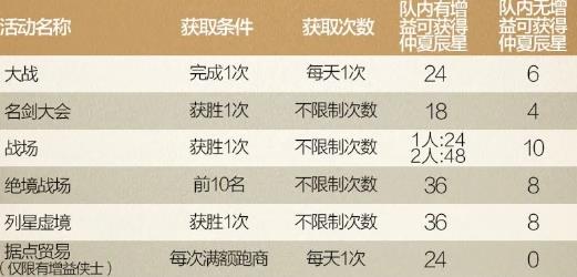 剑网3仲夏辰星怎么获得_剑网3仲夏辰星获得攻略