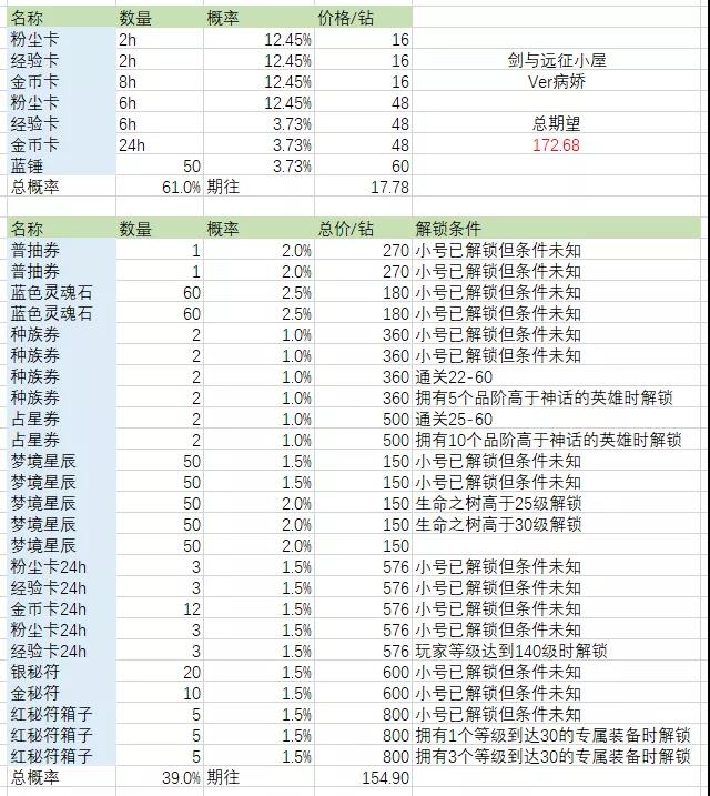 剑与远征魔术屋抽奖划算吗_魔术屋抽奖性价比分析