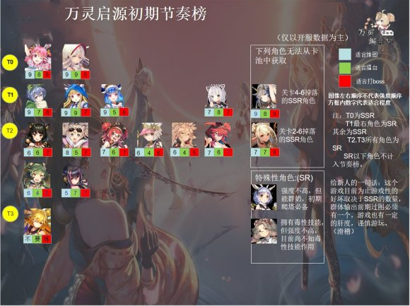 万灵启源公测哪些角色好用_公测角色节奏榜