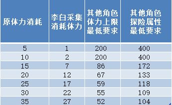 江南百景图李白体力怎么买_李白体力购买建议