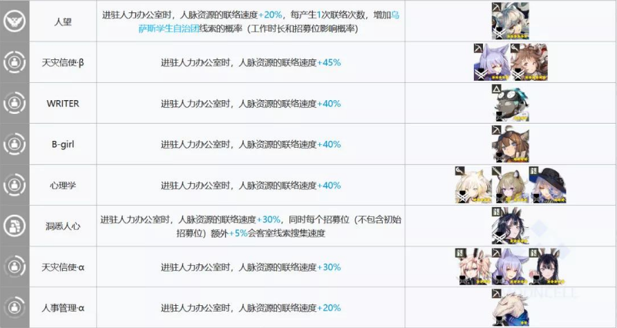 明日方舟办公室干员有哪些_办公室干员推荐