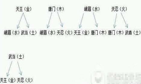 《剑侠世界》手游五行怎么玩 游五行相克玩法攻略