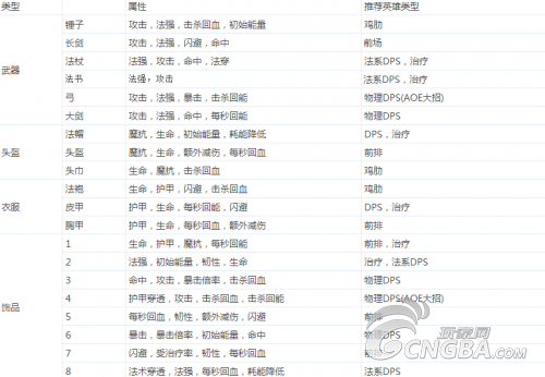 刀塔帝国装备选择攻略分享_http://www.abetid.com_游戏攻略_第4张