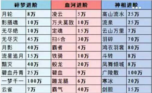 逆水寒进阶技能书多少钱_逆水寒进阶技能价格大全