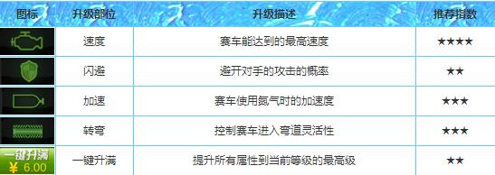 全民暴力摩托升级什么好 全民暴力摩托无敌版赛车升级攻略