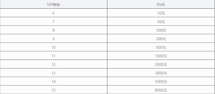 幻姬骑士团变态版vip多少钱_幻姬骑士团vip价格表详情
