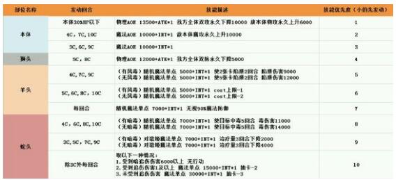 《乖离性百万亚瑟王》挑战级冰雪喀迈拉打法攻略