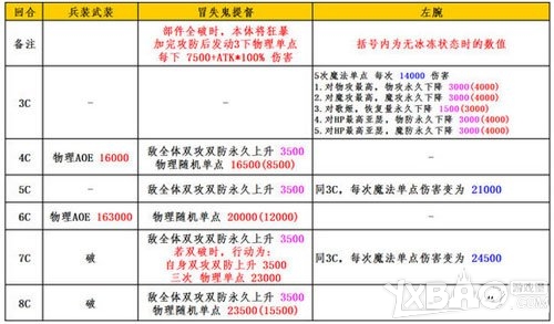 《乖離性百萬亞瑟王》冒失鬼提督通關攻略