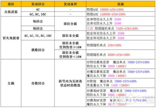 《乖離性百萬亞瑟王》冒失鬼提督通關攻略