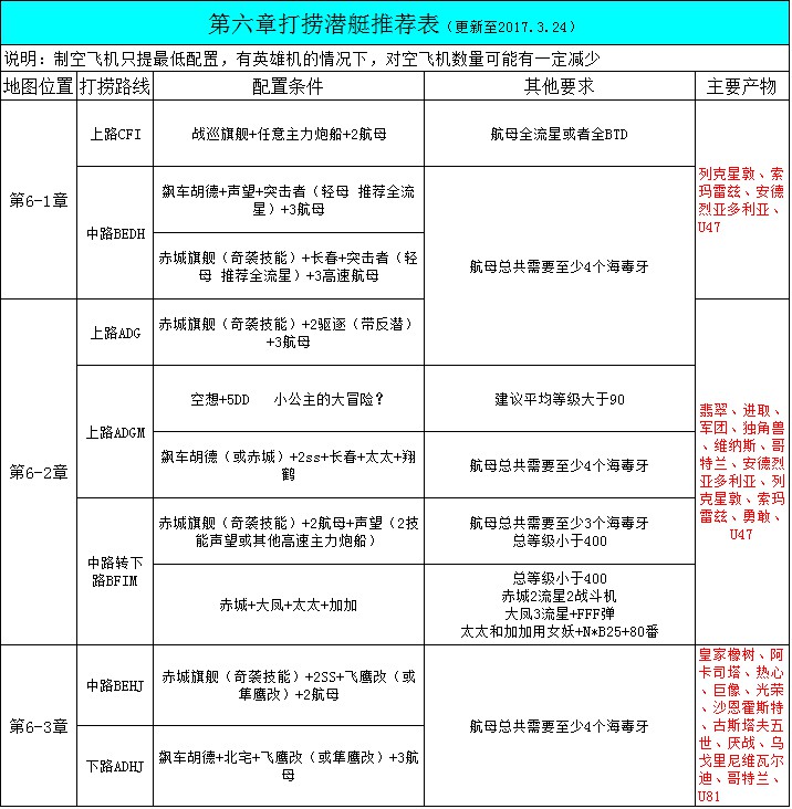 战舰少女r第六章怎么打捞 战舰少女r第六章打捞攻略详解 战舰少女r第六章怎么打捞 战舰少女r第六章打捞攻略详解