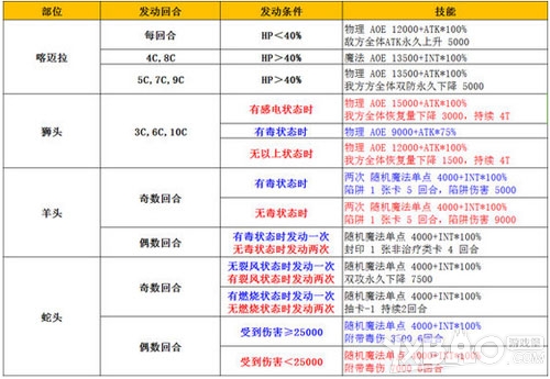 乖离性百万亚瑟王喀迈拉复刻挑战攻略_http://www.abetid.com_游戏攻略_第2张