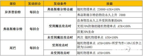 《乖离性百万亚瑟王》异界型博特打法攻略 超妖博特怎么打