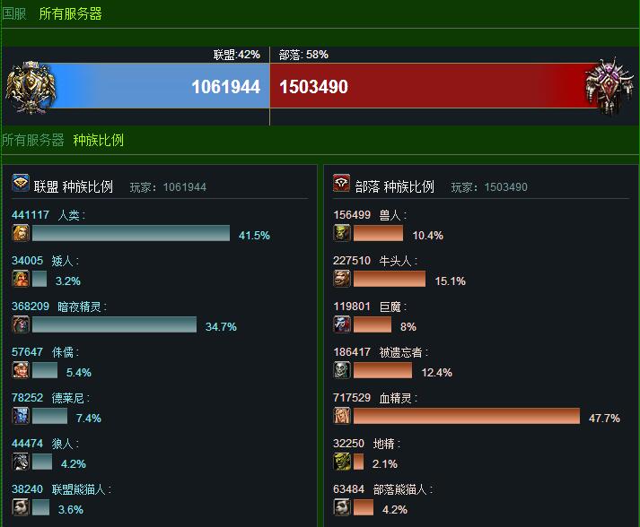 魔兽世界人口普查 魔兽世界人口普查最新数据