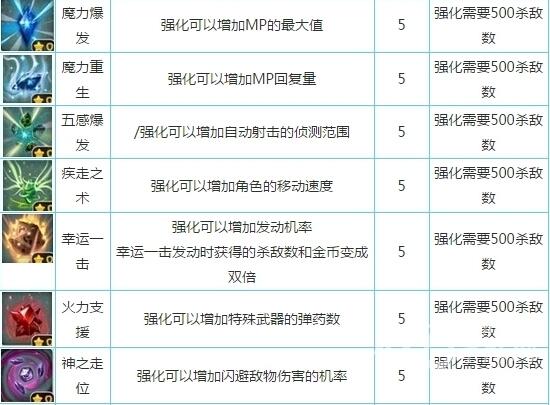奇幻射击蛮牛包伯厉害吗 奇幻射击蛮牛包伯属性详解