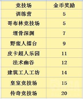 部落冲突皇室战争天狗能力数据