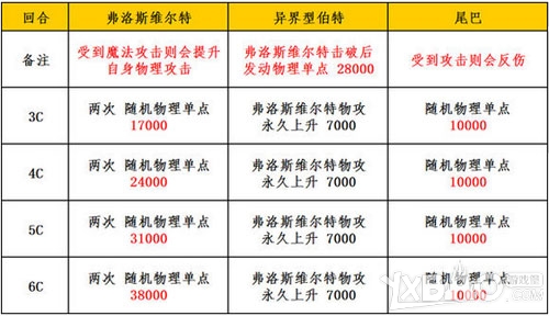 《乖离性百万亚瑟王》异界型博特打法攻略 超妖博特怎么打