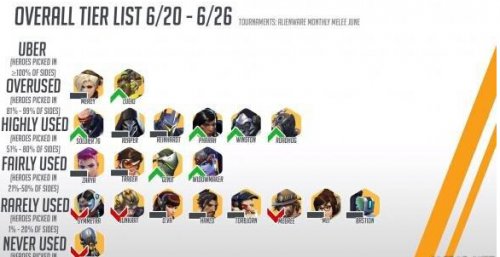 《守望先锋》天梯比赛热门英雄有哪些 高出场率英雄分析