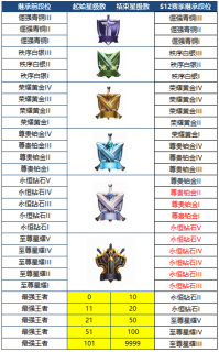 王者荣耀s12赛季段位继承