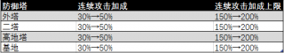 王者荣耀s12赛季防御塔属性调整