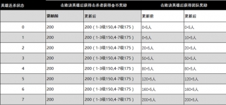 王者荣耀s12赛季数值奖励