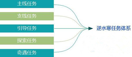 逆水寒任务体系