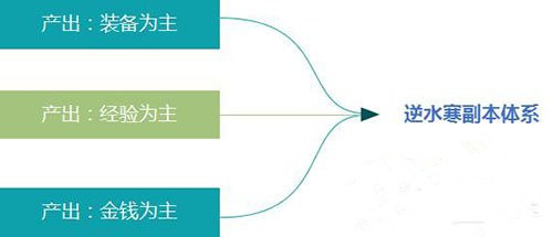 逆水寒副本体系