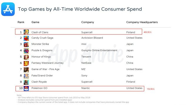 全球赚钱手游王者排第五_全球最赚钱手游是哪个