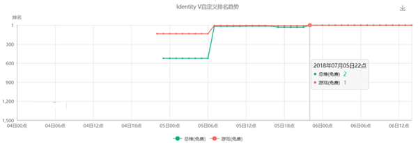 第五人格日服上线_第五人格日服免费榜第一 第五人格日服上线_第五人格日服免费榜第一