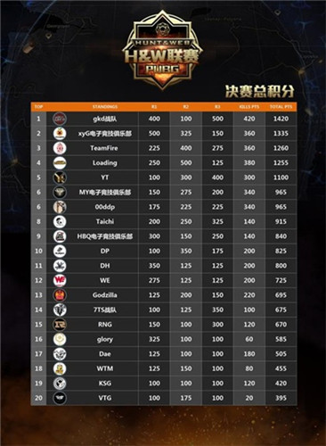 绝地求生H&W首季4轮决赛落幕_绝地求生H&W首季gkd战队夺冠