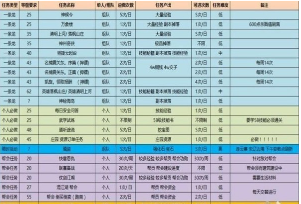 逆水寒每日必做任務有哪些_逆水寒每日必做任務介紹