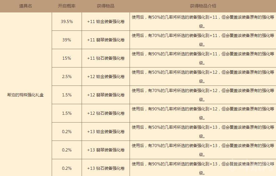 dnf8月魔盒能开出什么_13强化卷加入礼盒