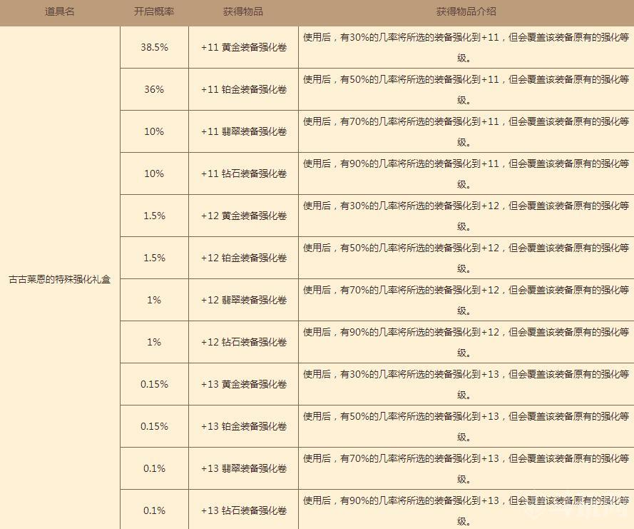 dnf8月魔盒能开出什么_13强化卷加入礼盒