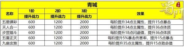蜀门手游全职业符阵激活高手进阶