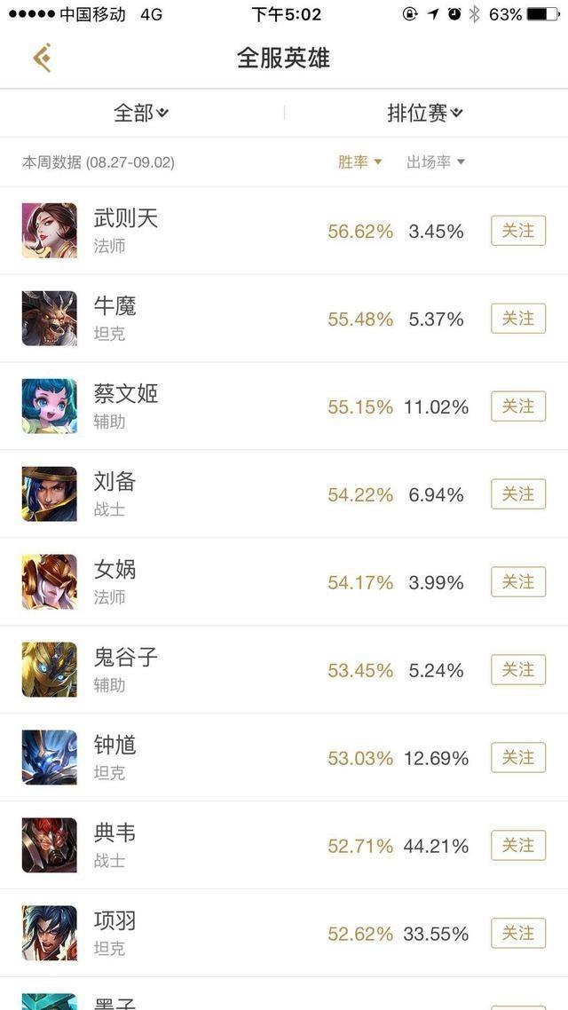 王者荣耀一周胜率排行：最强打野VS射手双废