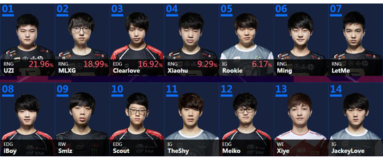 2018lol全明星投票结果是什么_lol2018全明星投票结果一览 2018lol全明星投票结果是什么_lol2018全明星投票结果一览