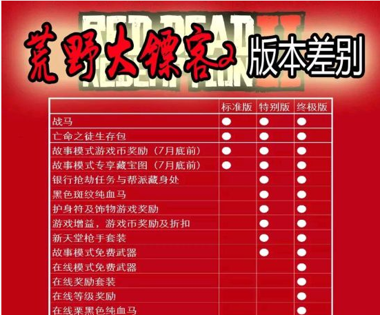 荒野大镖客2买什么版本好_荒野大镖客2版本区别 荒野大镖客2买什么版本好_荒野大镖客2版本区别