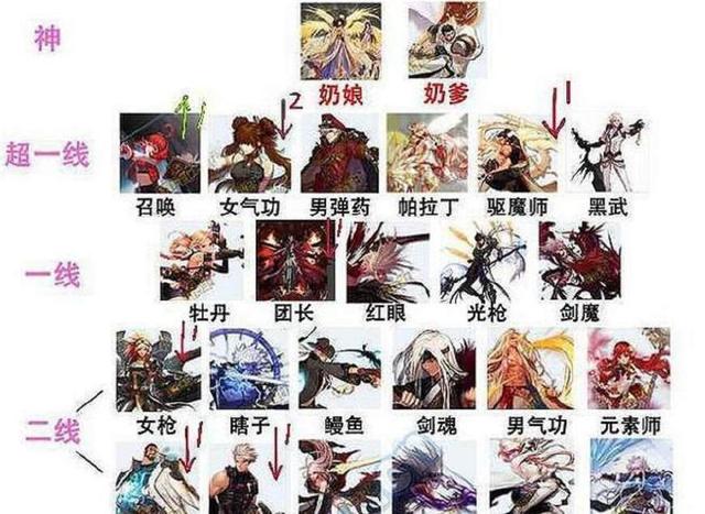 DNF2018值得玩的职业_DNF2018职业排行
