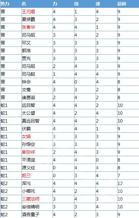 无双大蛇3哪个角色辅助点数高_武将辅助点数大全列表一览