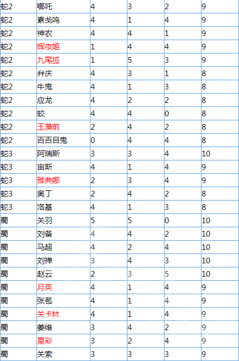 无双大蛇3哪个角色辅助点数高_武将辅助点数大全列表一览