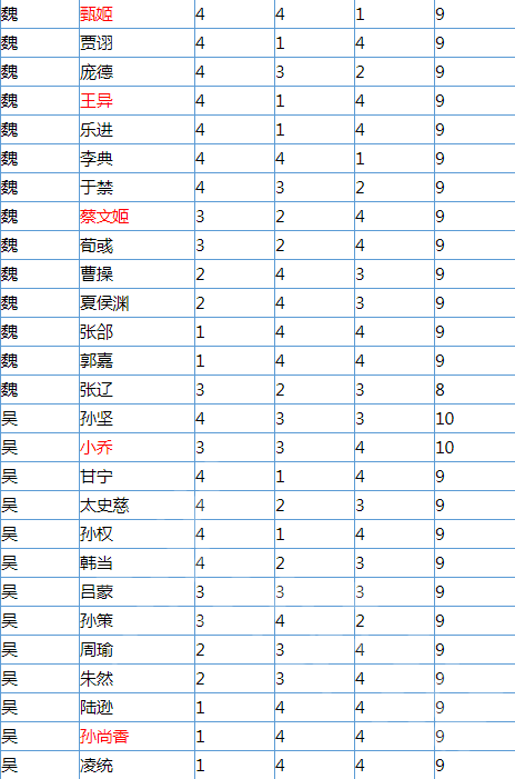 无双大蛇3哪个角色辅助点数高_武将辅助点数大全列表一览