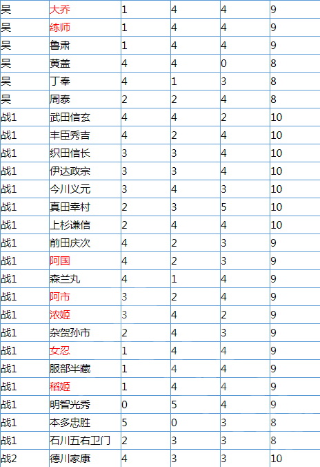 无双大蛇3哪个角色辅助点数高_武将辅助点数大全列表一览