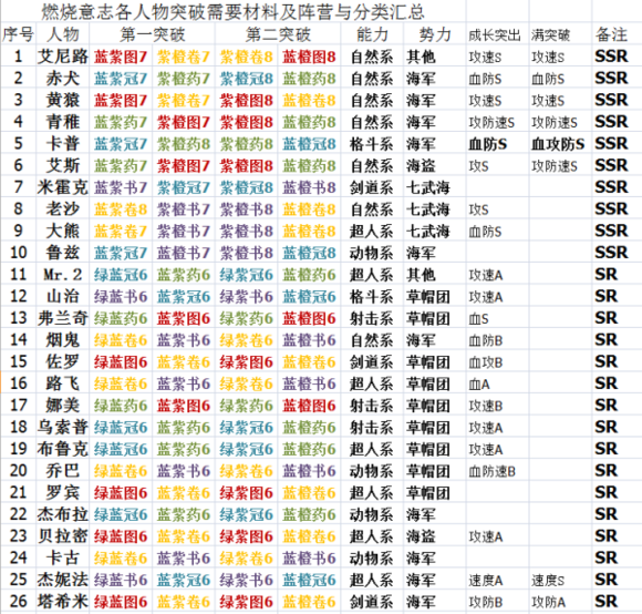 航海王燃烧意志全人物突破表_航海王燃烧意志突破材料