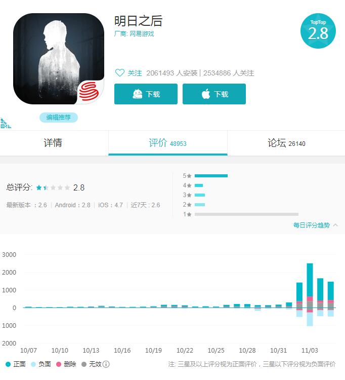 服务器的锅还是游戏本身问题 《明日之后》首日评分直降