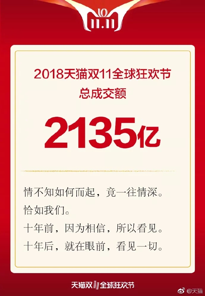 淘宝天猫双十一总交易额2135亿元 破历史记录